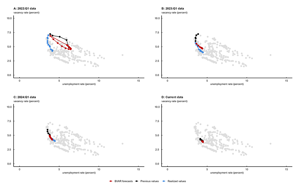 Figure 5 illustrates various historical (black and blue dots) and predicted (red dots) Beveridge curves for the United States at four distinct historical junctures (2022:Q1, 2023:Q1, 2024:Q1, and 2025:Q4, which is the most current quarter we have data for), each represented by a single panel of the figure. The background gray dots represent all monthly historical data points since 1955. The Beveridge curve is an economic graphical representation that shows the inverse relationship between the unemployment rate (horizontal axis) and the job vacancy rate (vertical axis).