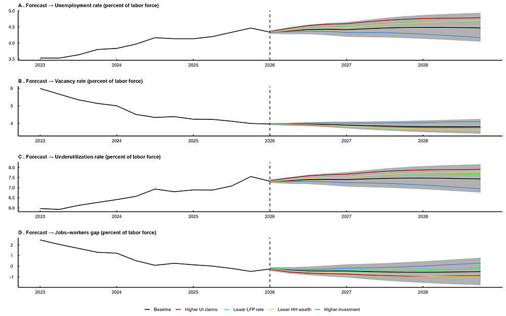 Figure 7 (a line chart) presents several conditional forecasts for various measures of slack in the U.S. labor market from 2026 through 2028 (period to the right of the dashed vertical black line). It uses a baseline scenario (black line) and compares it to four alternative scenarios described in the main text.