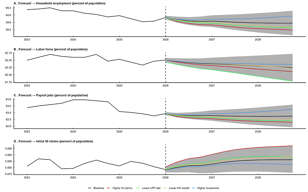 Figure 8 (a line chart) presents several conditional forecasts for various measures of the U.S. labor force from 2026 through 2028 (period to the right of the dashed vertical black line). It uses a baseline scenario (black line) and compares it to four alternative scenarios described in the main text.