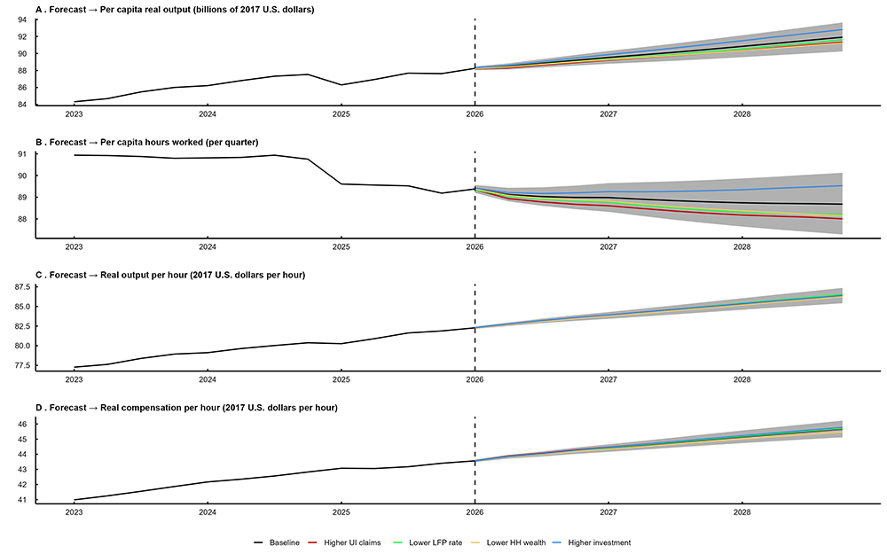 Figure 9 (a line chart) presents several conditional forecasts for various measures of U.S. labor productivity from 2026 through 2028 (period to the right of the dashed vertical black line). It uses a baseline scenario (black line) and compares it to four alternative scenarios described in the main text.