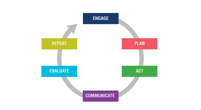 Figure 1 is a circular flow chart that illustrates how the NCP process moves through the stages of engaging the community, planning, acting, communicating, evaluating, and repeating the process.