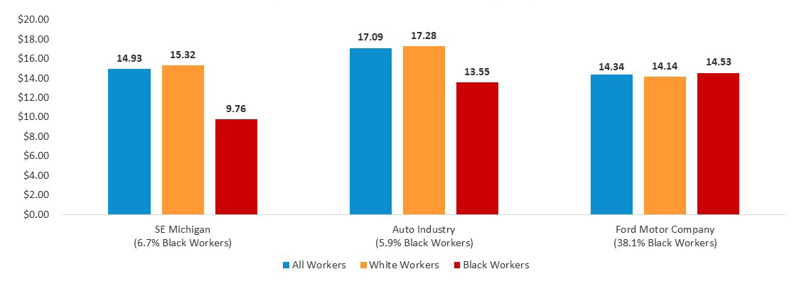 Ford hired more Black workers, and paid their workers more equal wages compared to the overall labor market.