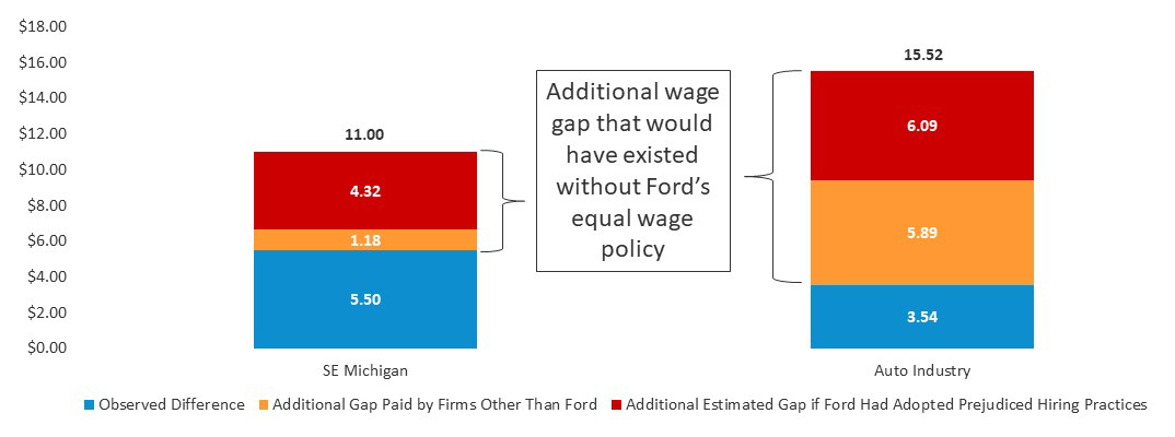 The observed Black/White wage gap was much smaller due to Ford’s equal wage policy, both because of Ford’s direct impact, and the competitive “spillover” effects.