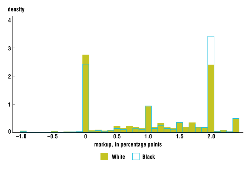 Figure 2 is a histogram that compares the relative frequency of indirect auto loan markup amounts imposed on White and Black borrowers. The relative frequencies of most markup values are similar for White and Black borrowers. But there are notable exceptions: White borrowers are more likely to be charged zero markup, while Black borrowers are more likely to be charged the (often) highest allowable markup of 2 percentage points.