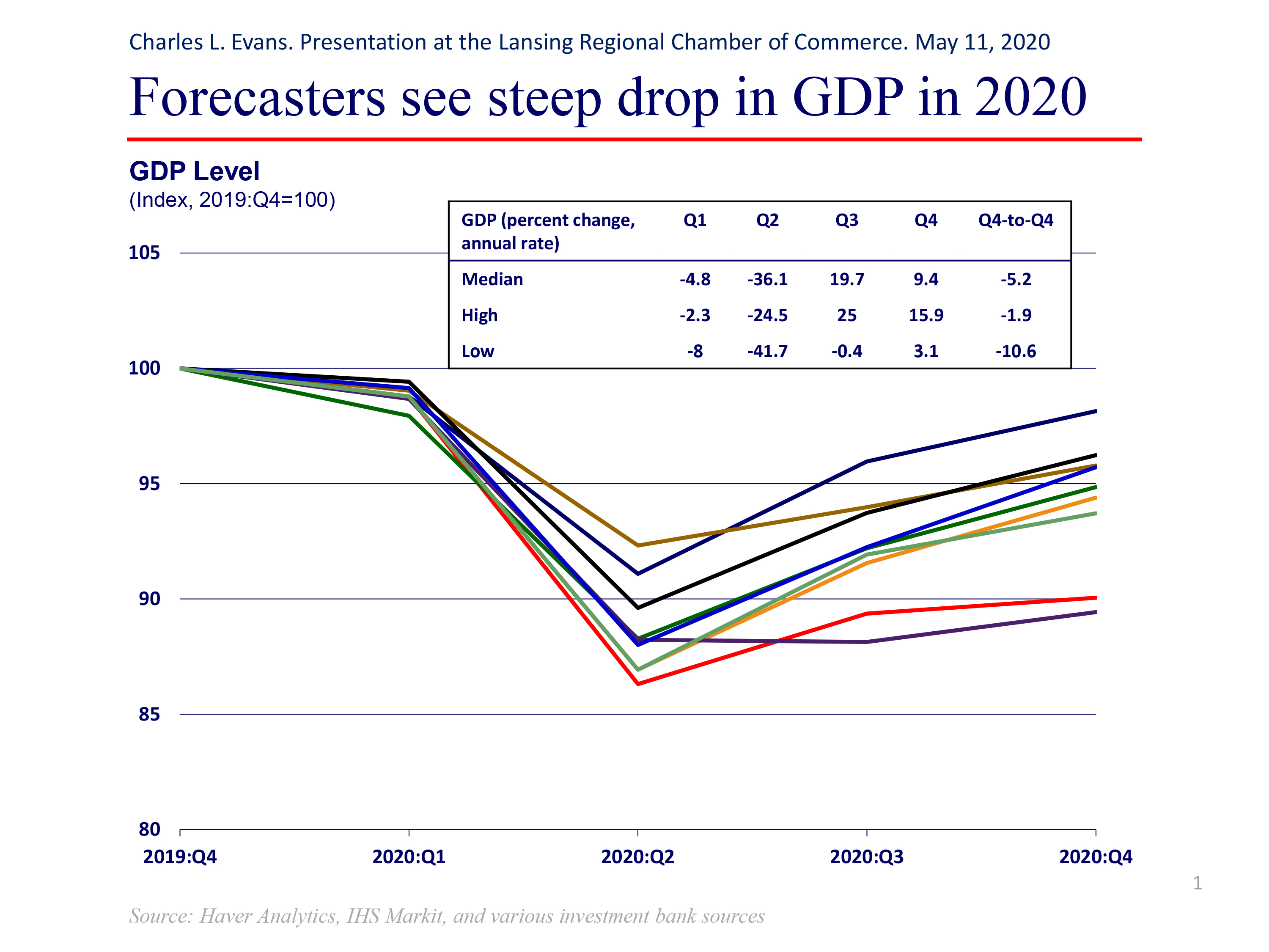 Forecasters see steep drop in GDP in 2020. The median estimate for Q2 2020 is -36.1. 