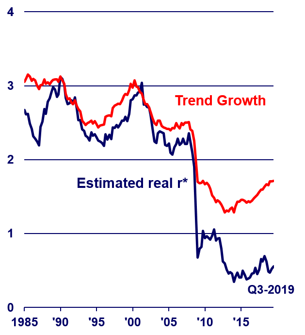 A line graph showing the rate of trend growth and the estimated real r* rate. Both fell sharply around 2009, but both have recently risen. 
