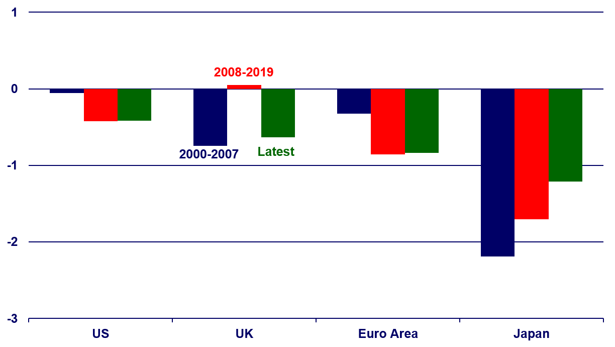 Bar graph showing the deviation from central bank inflation target for the U.S., U.K., Euro Area, and Japan. Japan has had the most deviation, and the U.S. has had the least. 