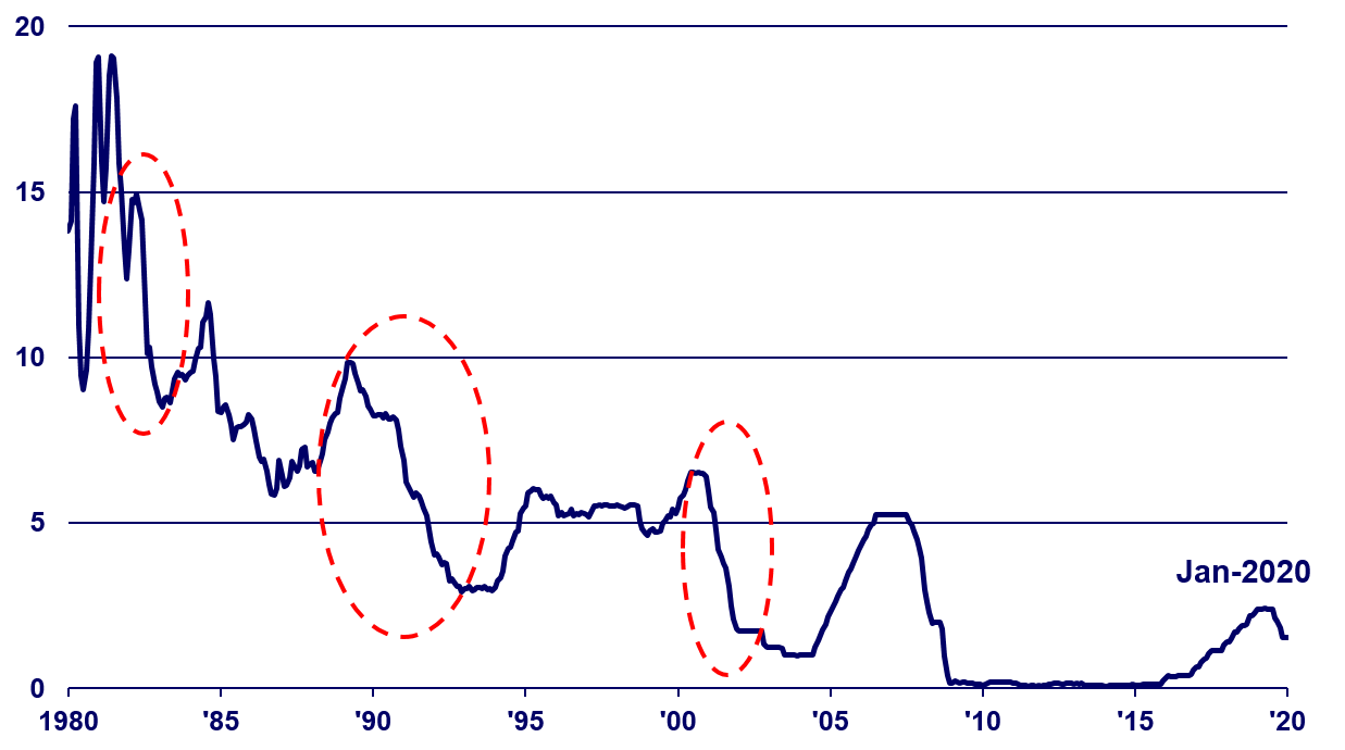 Line graph showing the Federal Funds Rate since 1980. It was at its highest in the early '80s, then was near zero for about 5 years. It has recently been lowered. 
