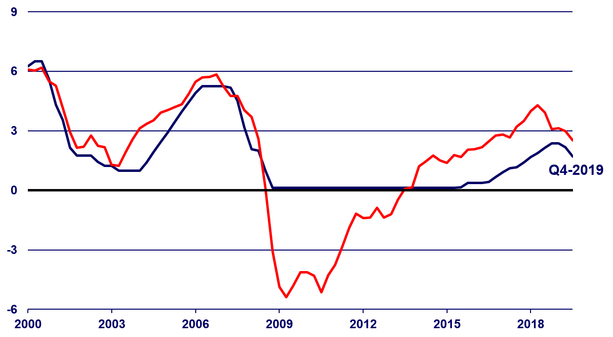 A line graph showing the Federal Funds Rate and teh Taylor Rule. They line up prettey well except for a period between 2009 and 2015, when the Federal Funds Rate was at 0 at the Taylor Rule dropped below 0.