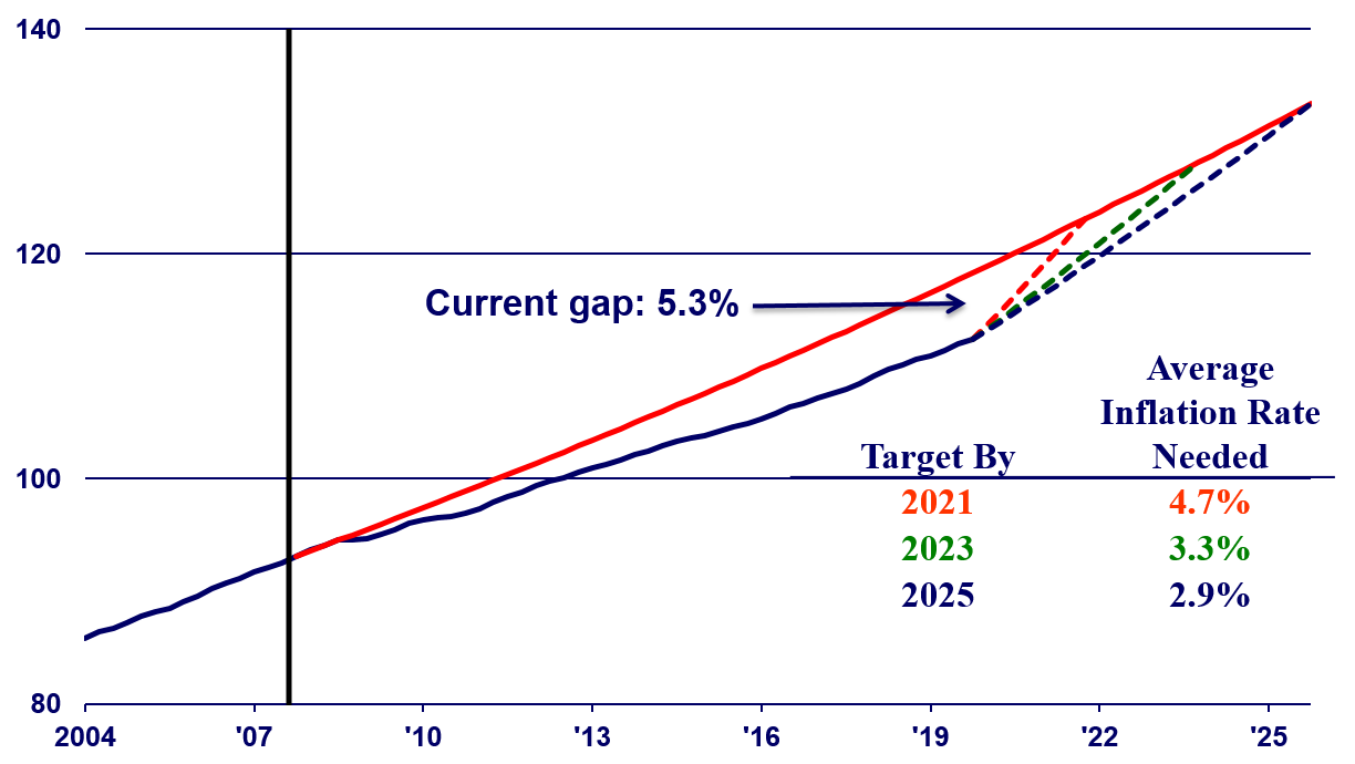 A line graph showing the Core PCE price index since 2004, projected out to 2025. The current gap is 5.3%.