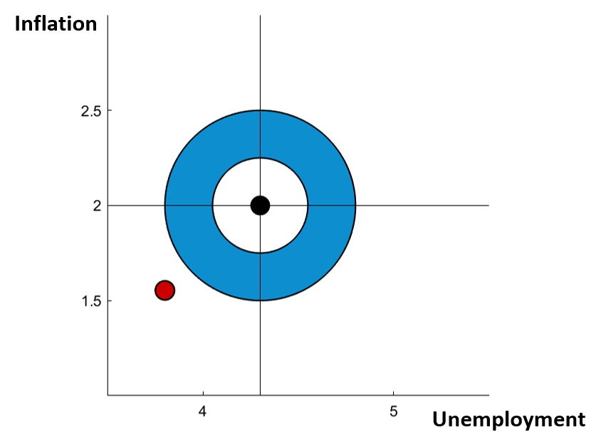The dual mandate bullseye, showing target of 2% inflation and 4.1% unemployment. We are near those targets, but slightly under both.