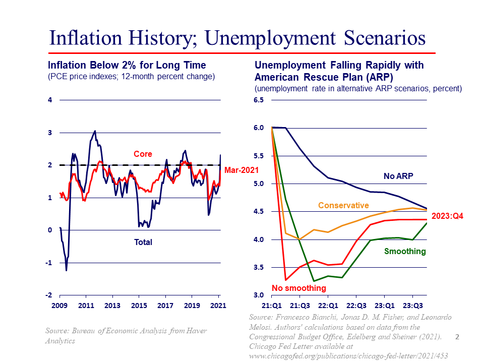 A slide including figures referenced by Charles Evans in his remarks to the Bank of Japan on May 25, 2021.