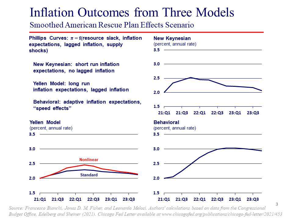 A slide including figures referenced by Charles Evans in his remarks to the Bank of Japan on May 25, 2021.