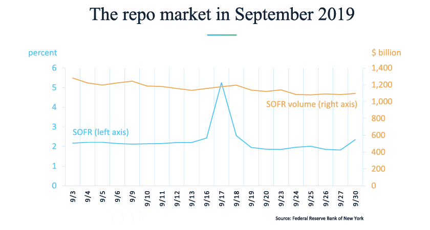 A slide including figures referenced by Sam Schulhofer-Wohl in his remarks on October 25, 2021.