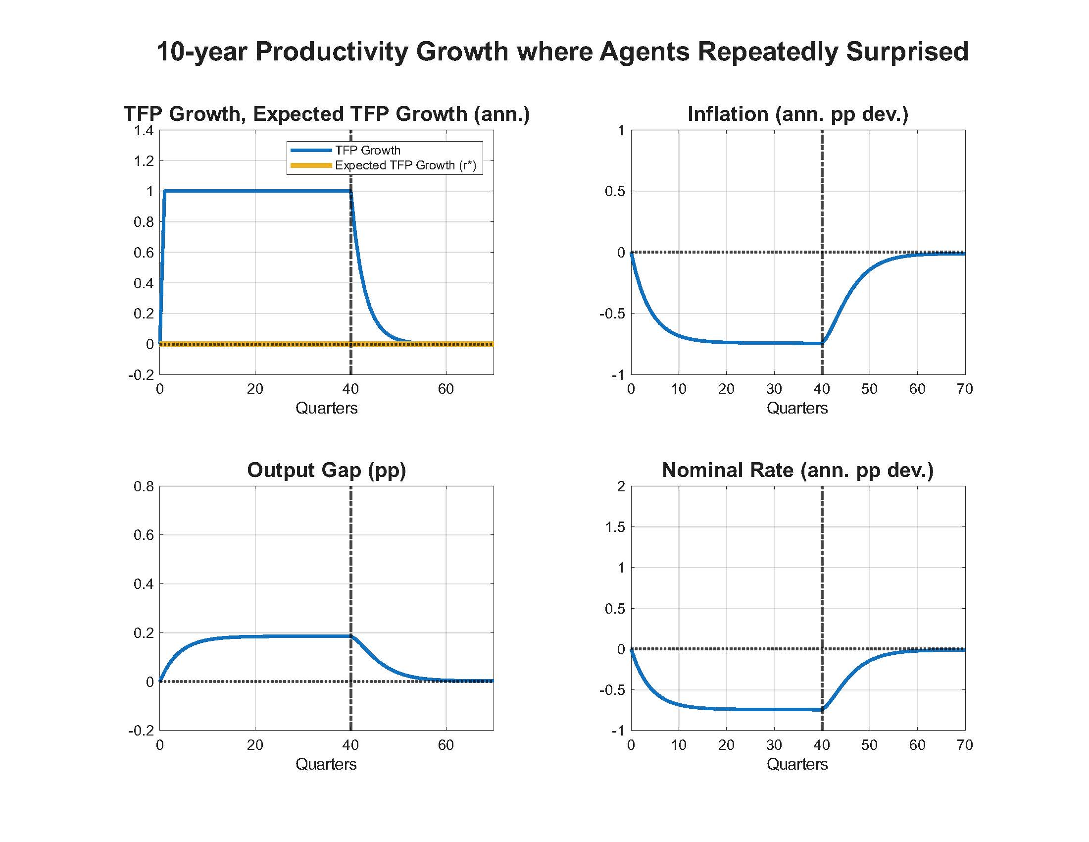 A set of four line graphs titled '10-year Productivity Growth where Agents Repeatedly Surprised.'