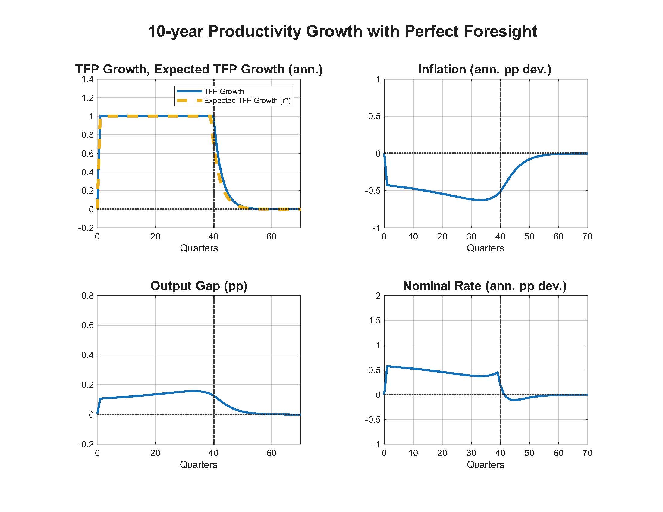 A set of four line graphs titled '10-year Productivity Growth with Perfect Foresight.'