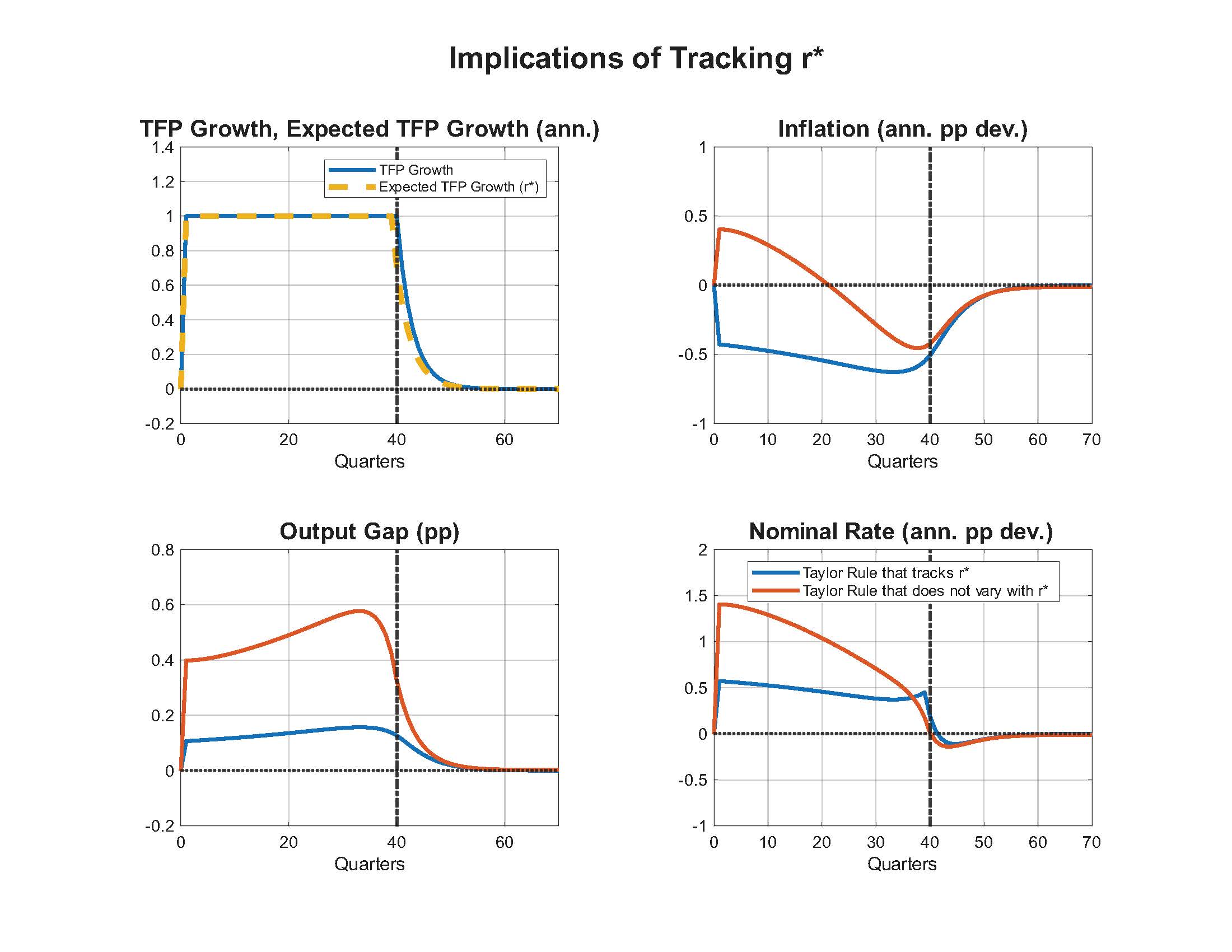 A set of four line graphs titled 'Implications of Tracking r*.'
