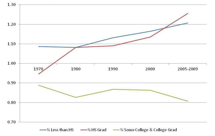 Representation ratio: Educational attainment, Racine to U.S. since 1970. Racine has had more representation of those without a high school diploma than the U.S., and in recent years that number has gone up. Racine has historically had more representation of those with a high school diploma than the U.S., an din recent years that number has gone up even higher. Racine has historically had less representation of those with some college and/or a college degree than the U.S., and in recent years that number has declined even further.