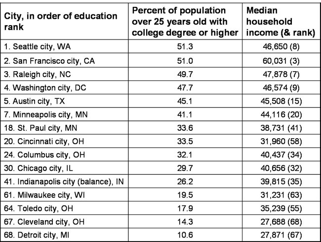 Education and income rank by place, 2004