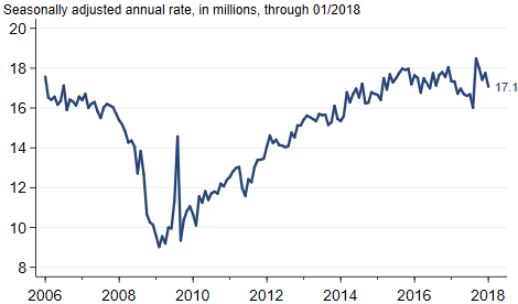 Light Vehicle Sales