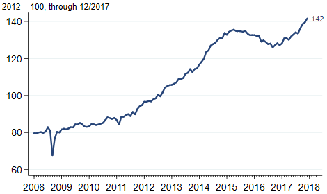 Industrial Production Index of Oil and Gas Extraction