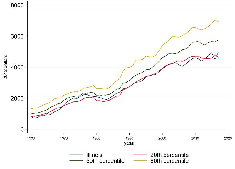 Illinois’s expenditures per capita have been consistently below the median since the 1960s.
