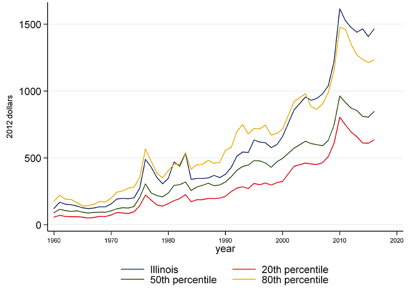 Insurance trust spending per capita in Illinois has consistently been above the median, and in recent years, it’s been above the 80th percentile.