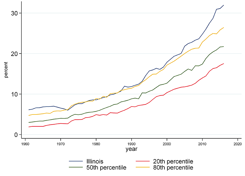 Retiree compensation as a share of total compensation for Illinois is above the 80th percentile among all states in most years.