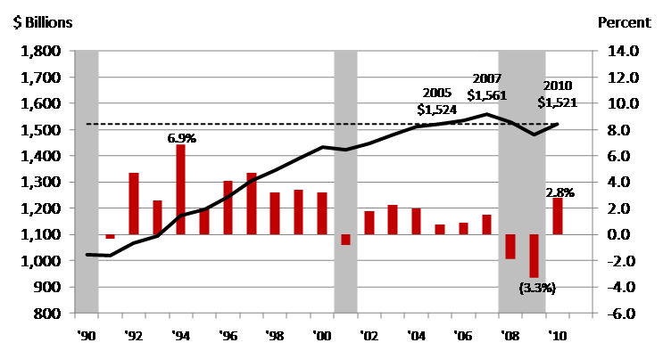 Real state product — FRB 7th District (billions chained 2005 dollars, percent change year over year)
