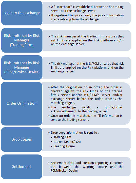 Futures options trade life cycle