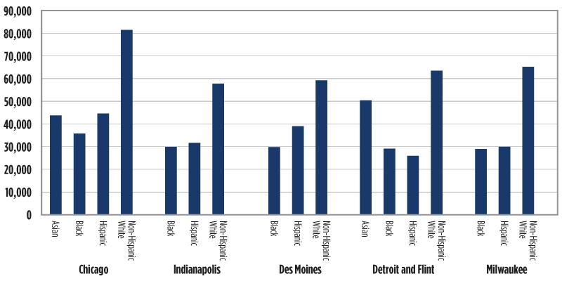 Des Income Chart