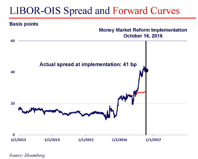 Money Market Chart