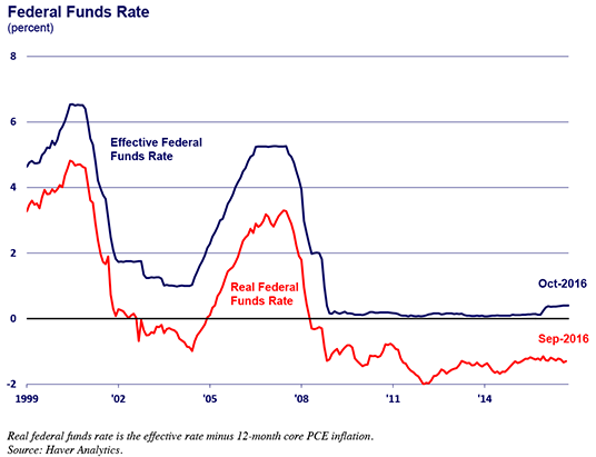 Chart of fed funds rate