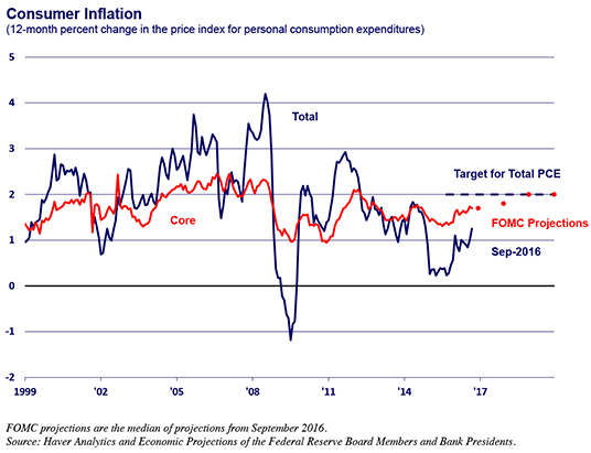 Chart of inflation