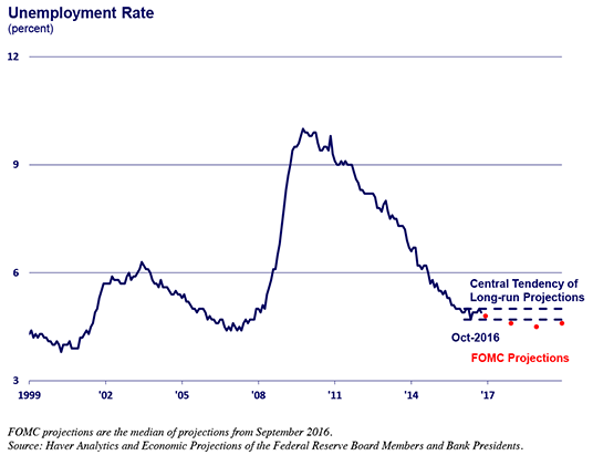 Chart of unemployment rate