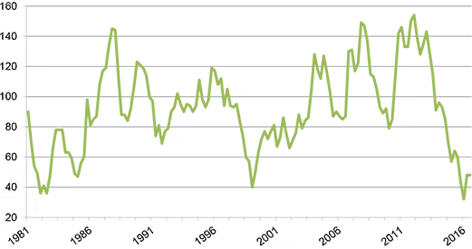 Loan Demand