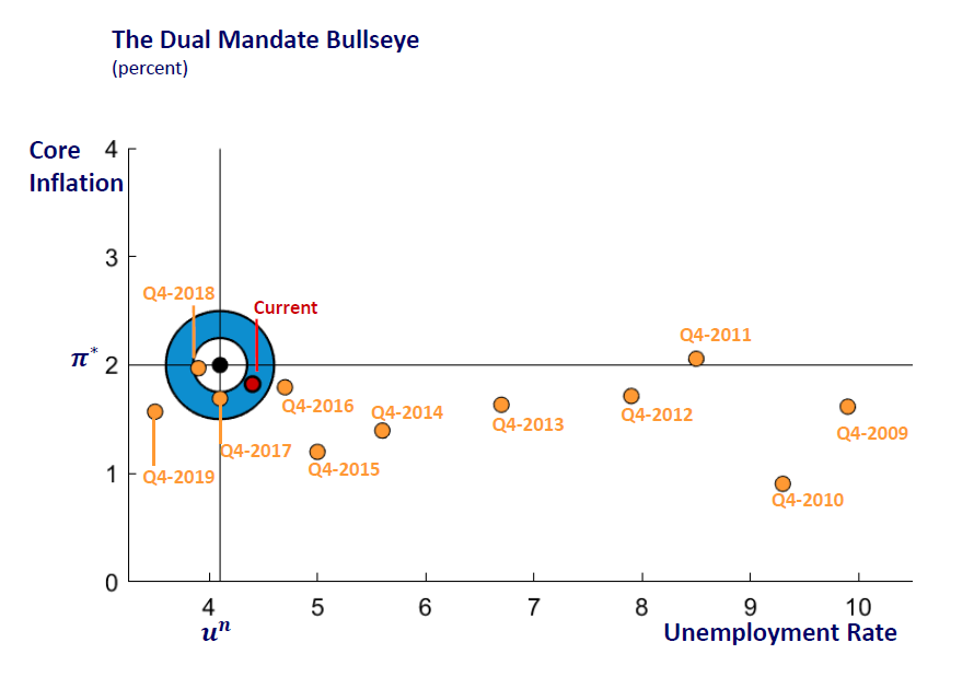 Historical performance against Fed's Dual Mandate target