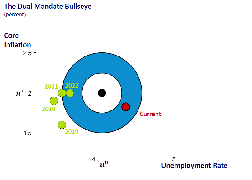 Recent performance against Fed's Dual Mandate target