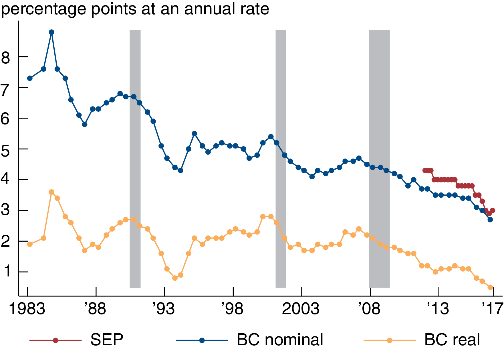 Chicago Fed Letter 375 Chart image figure 4