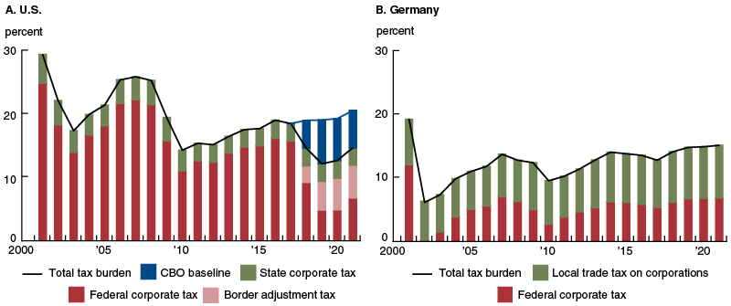 Evolution Of German Personal Income Tax System Download Table