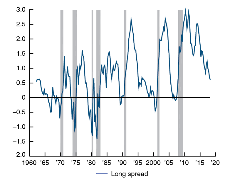 Why Does The Yield Curve Slope Predict Recessions Federal Reserve Bank Of Chicago