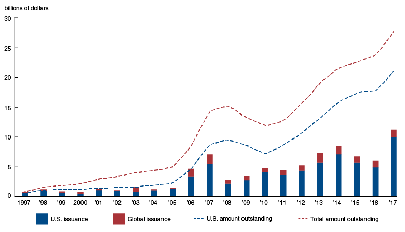 Catastrophe bond issuance and amount outstanding, 1997-2017