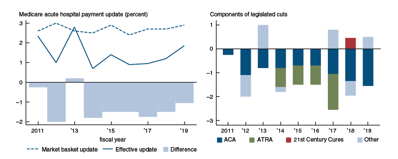 Annual initial and effective Medicare payment update to hospitals