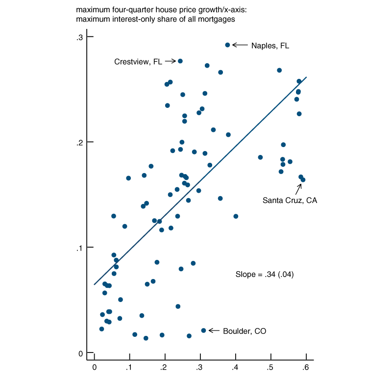 Figure 1 is a scatterplot chart that shows the maximum four-quarter house price gains over our sample against the peak interest-only mortgage share for cities with relatively inelastic housing supply. The extent to which the share of IOs took off is closely aligned with how quickly house prices grew.