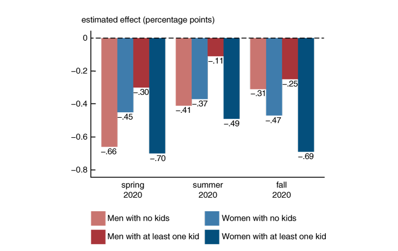 Figure 1 is a bar chart that plots the average decline in labor force participation of men and women with and without school-aged kids during 2020. Relative to fathers, mothers’ labor force participation declined by an additional 0.4 percentage points during the pandemic.