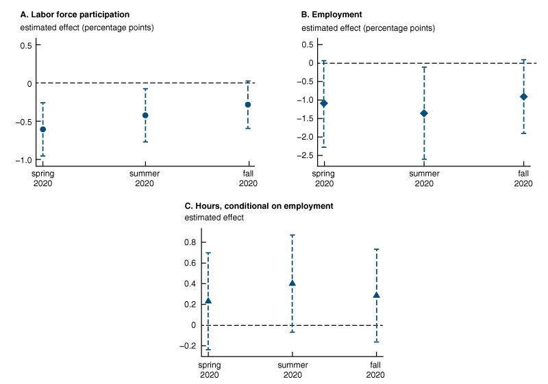 Figure 2 is a three-panel chart that shows the triple-difference effect of the pandemic on labor force participation, employment, and working hours of women with school-aged children. The figure shows that the pandemic lowered the labor force participation of mothers by an additional 0.6 percentage points in the spring and 0.3 percentage points in the fall. Employment of mothers fell by roughly additional 1 percentage point throughout the pandemic. There was negligible impact on hours worked.