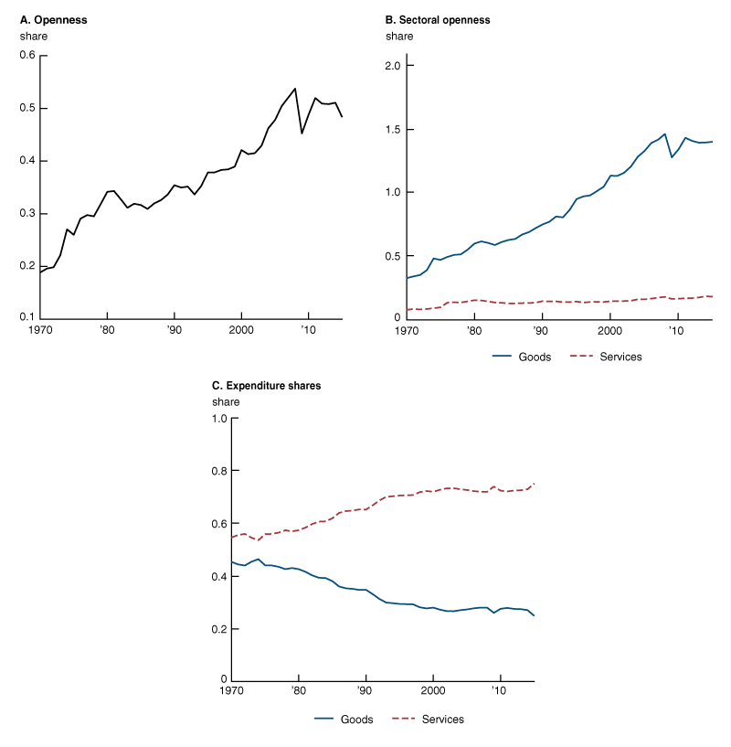 Figure 1 has three line charts. Panel A shows that trade openness rises substantially from 0.19 to 0.48 over the period 1970—2015. Panel B shows trade openness for the goods and services sectors. Trade in goods as a share of final expenditures on goods rose from 33% in 1970 to 140% in 2015. The ratio of services trade to services expenditures and the growth were muted in comparison, rising from only 8% in 1970 to 18% in 2015. And Panel C shows the expenditure share of the goods and services sectors. Final global expenditures on services accounted for 58% of total expenditures in 1970, rising to 79% by 2015. By contrast, final global expenditures on goods accounted for 42% of total expenditures in 1970 and trended downward to 21% by 2015.