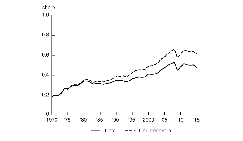 Figure 2 is a line chart, comparing trade openness in the data and in the model counterfactual. In the absence of persistent structural change since 1970, global trade as a share of final global expenditures would have reached 64% by 2015; this compares to the much lower actual trade-to-expenditure ratio of 48%.