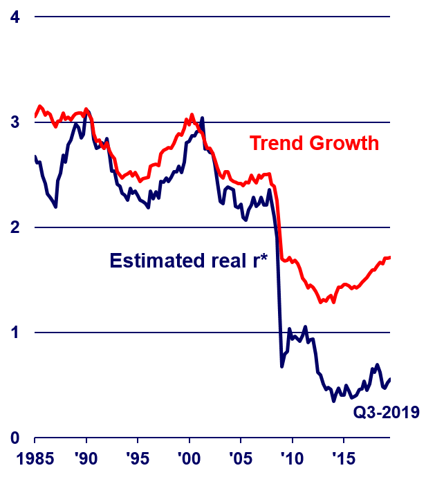 A line graph showing the rate of trend growth and the estimated real r* rate. Both fell sharply around 2009, but both have recently risen.